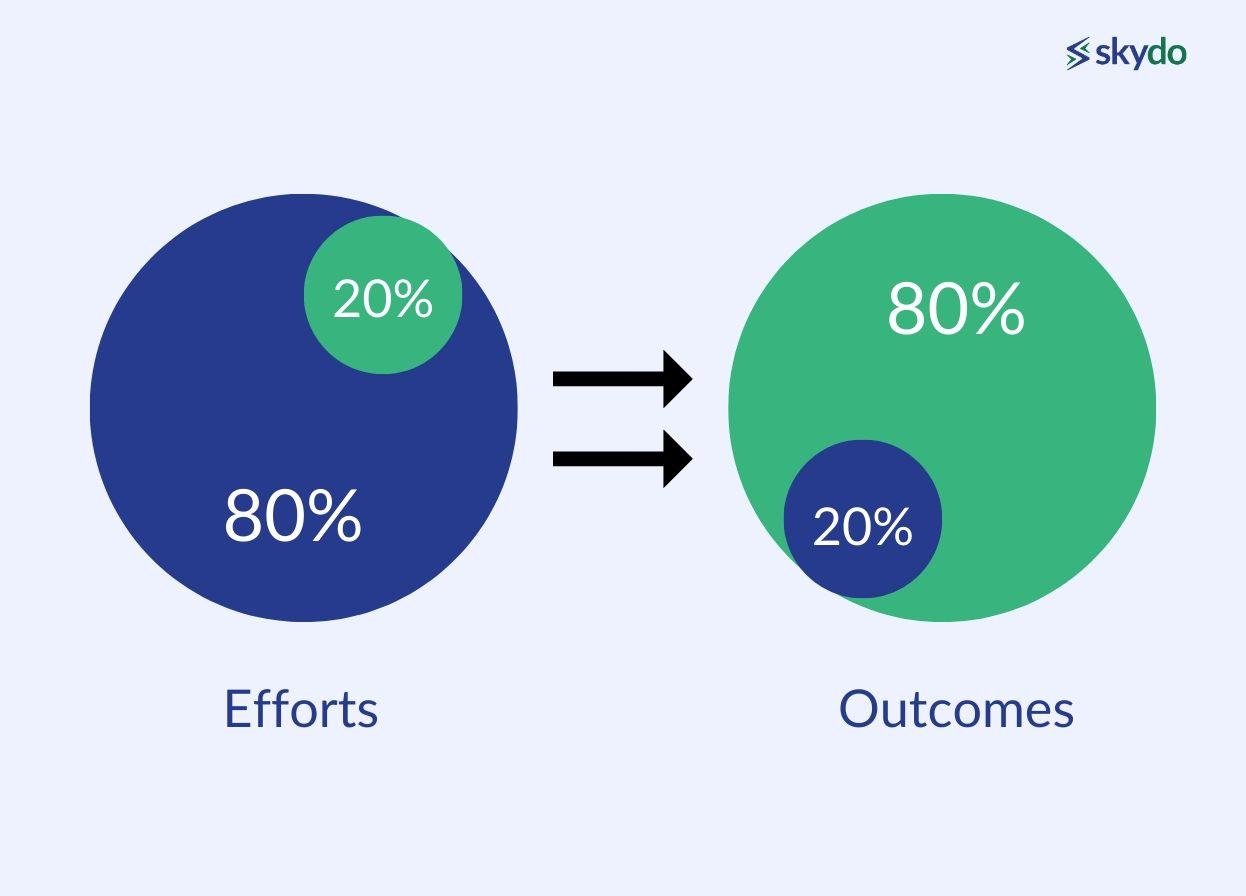 The Pareto Principle, or the 80/20 Rule