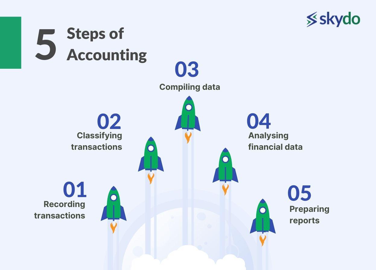 5 Stepsof Accounting