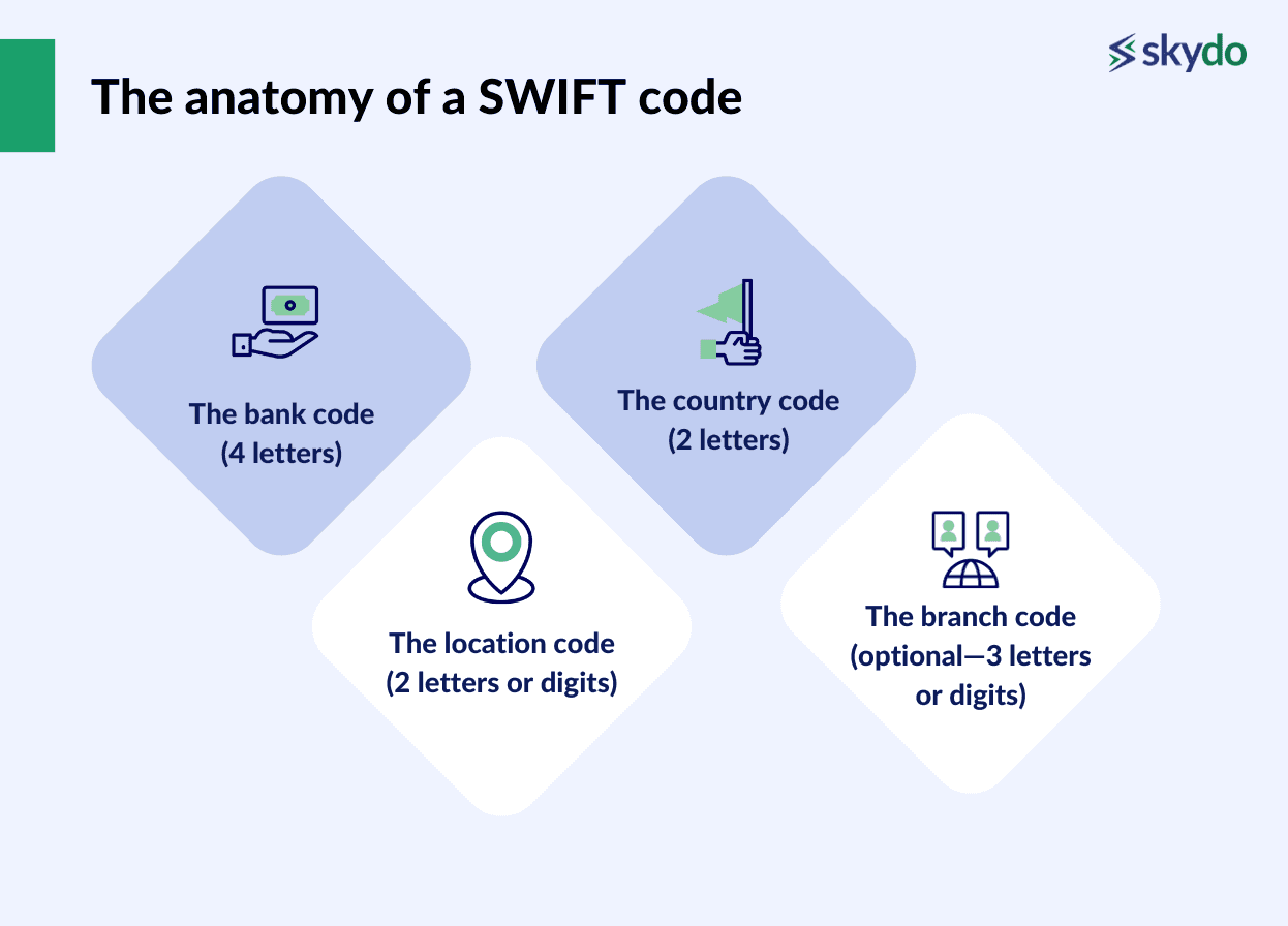 Breakdown of a SWIFT code
