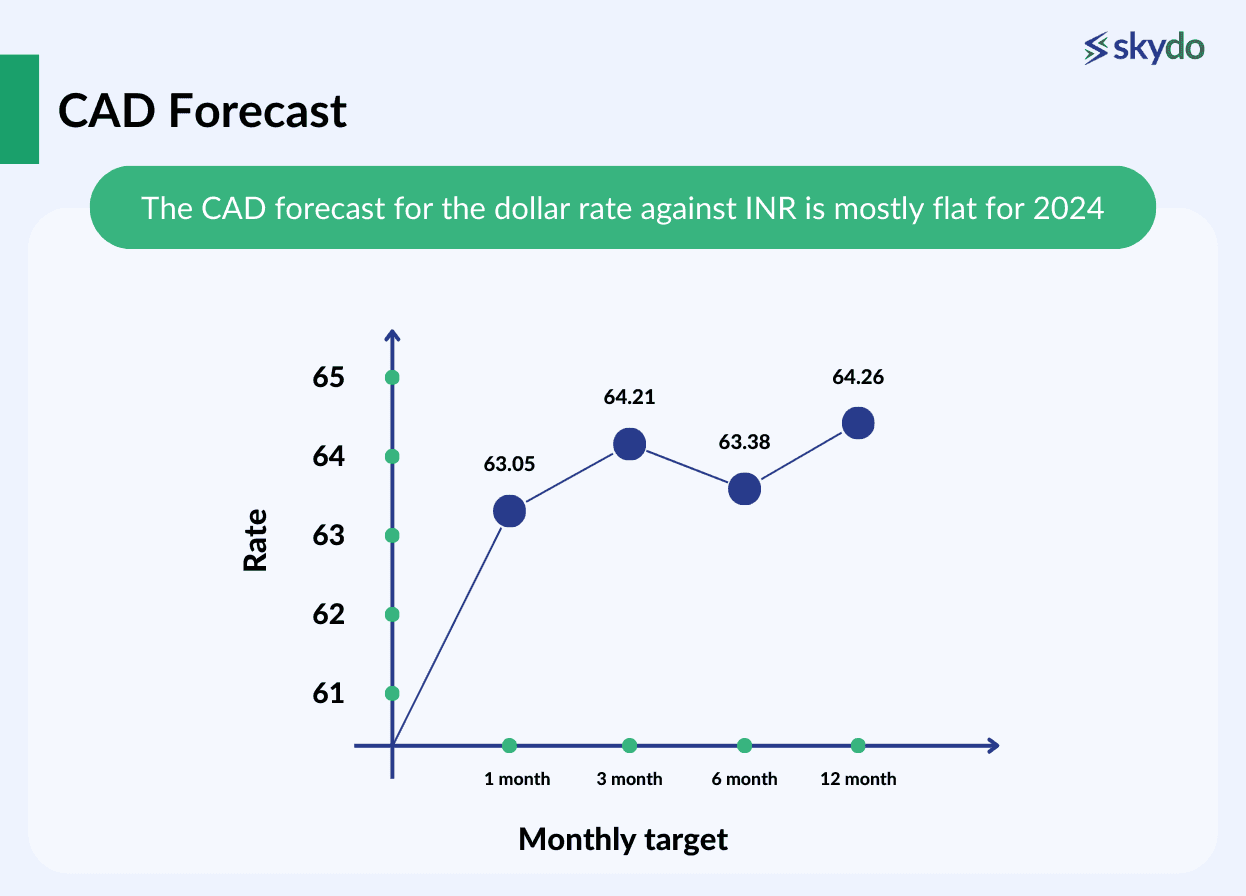 CAD Forecast 2024