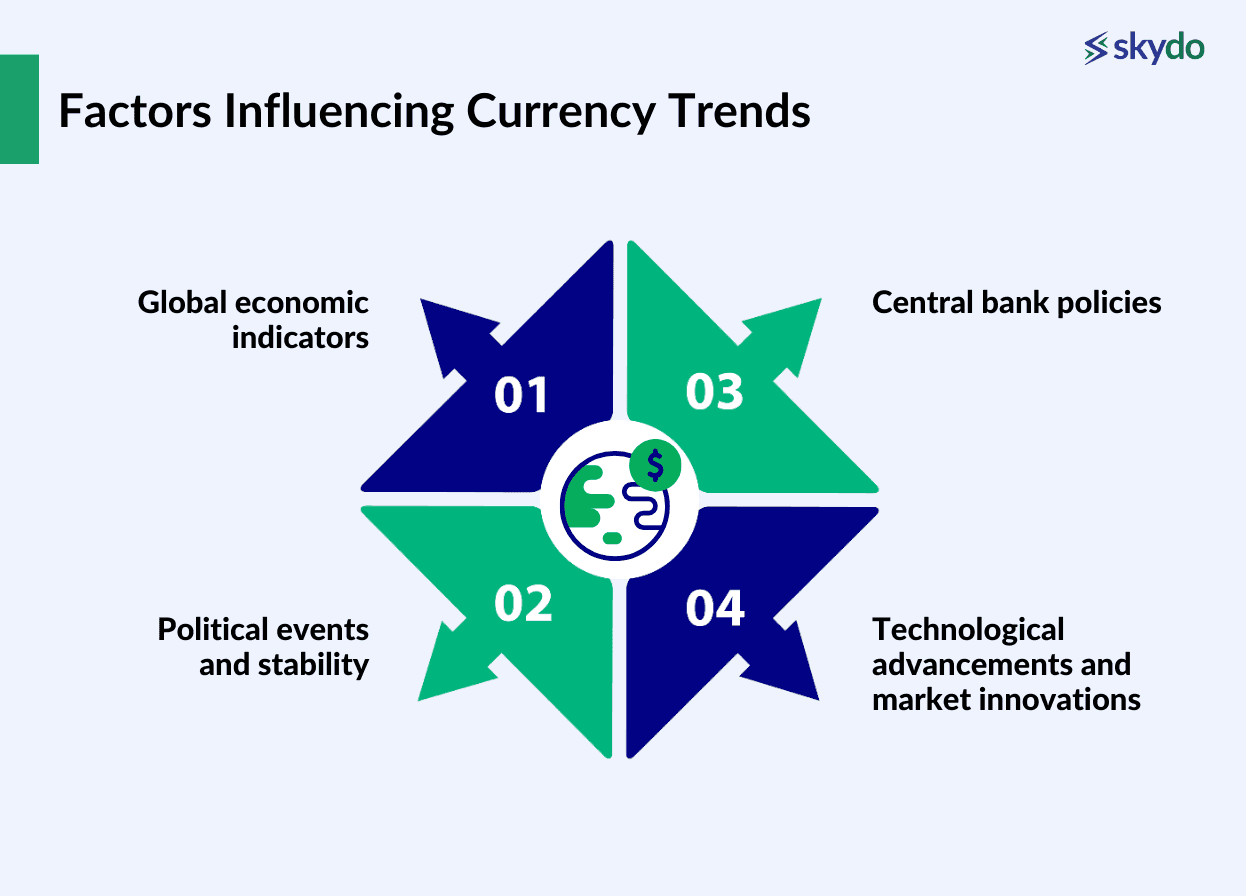 Factors Influencing Currency Trends 