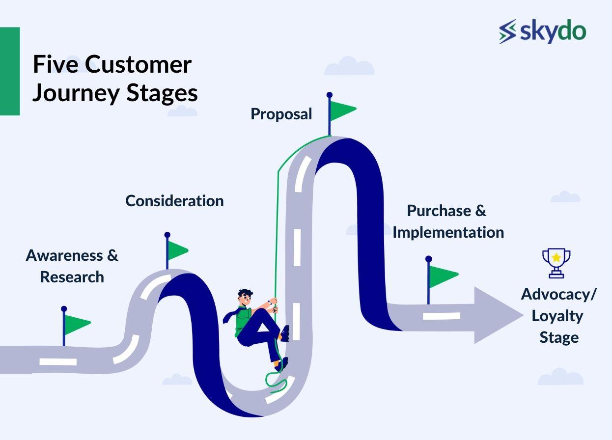 Five Customer Journey Stages