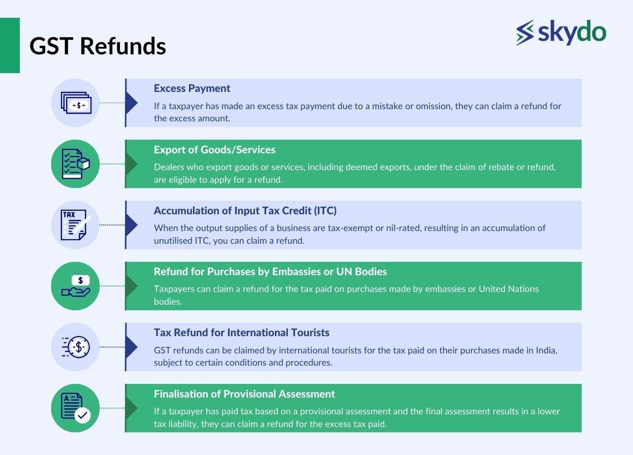 GST Refunds