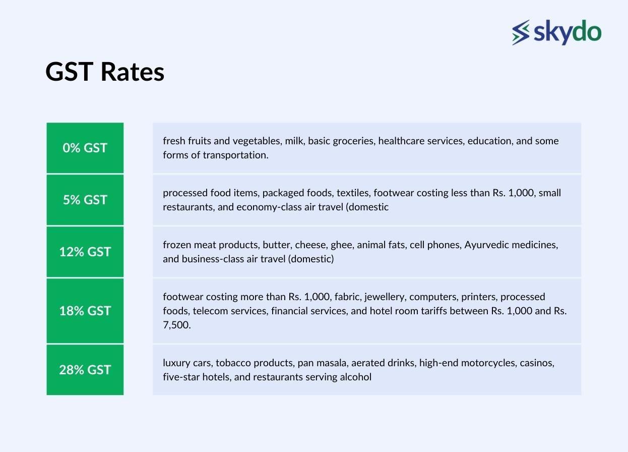 GST rate