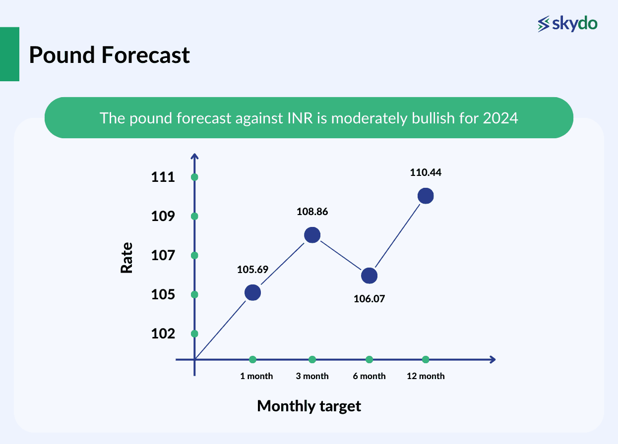 Pound Forecast 2024