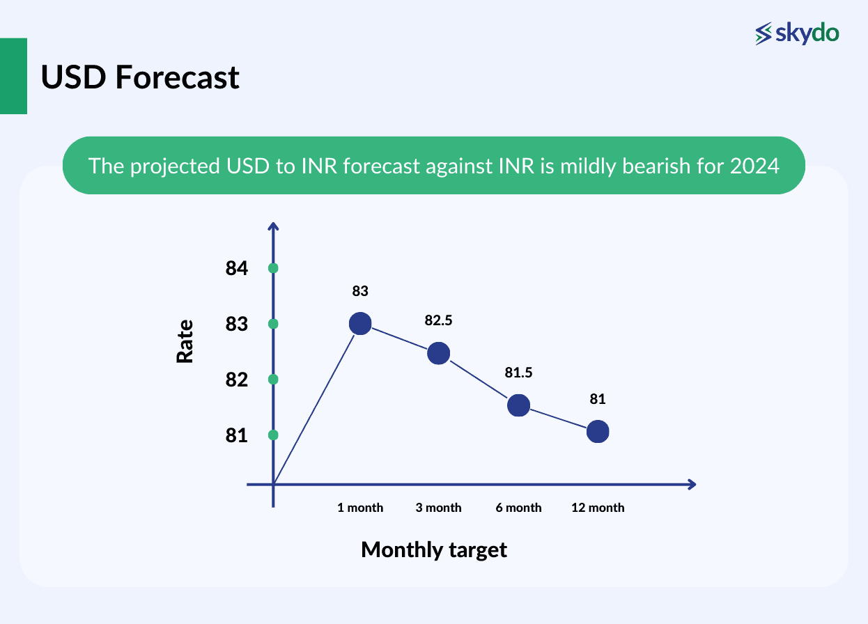 USD Forecast 2024