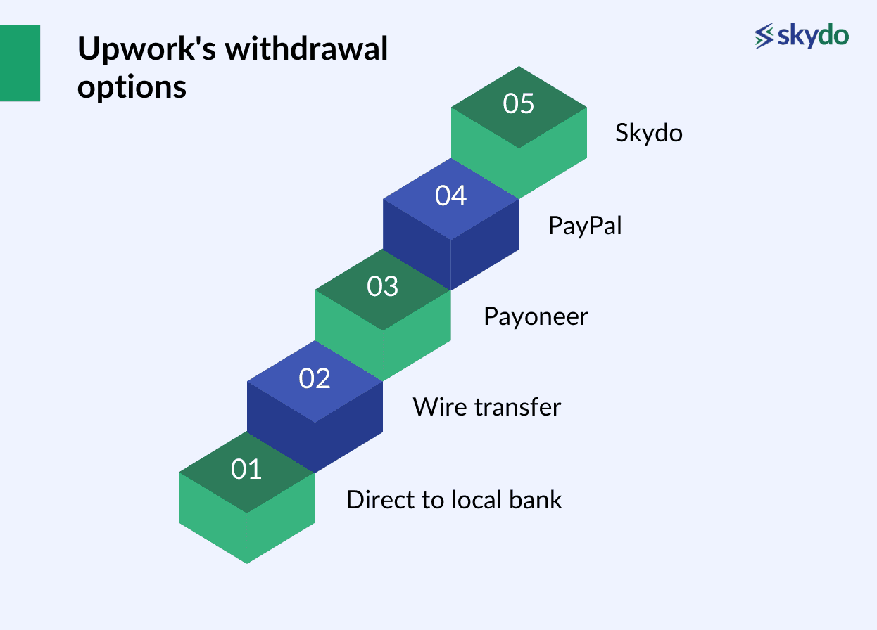 Upwork's Withdrawal Options