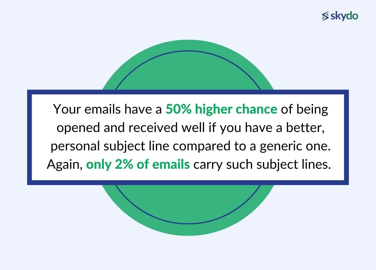 Your emails have a 50% higher chance of being opened and received well if you have a better, personal subject line compared to a generic one.