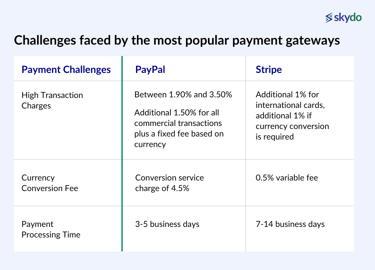 Challenges faced by the most popular payment getways 