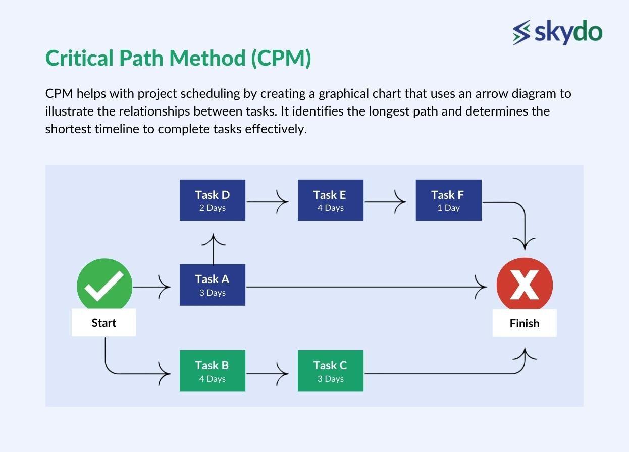 Critical Path Method (CPM)