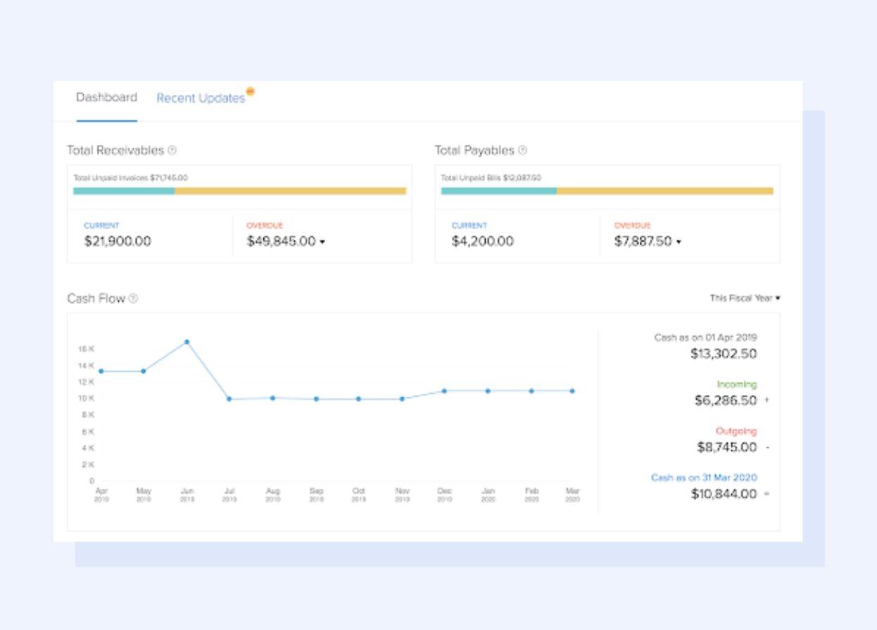 Dashboard of Zoho Books