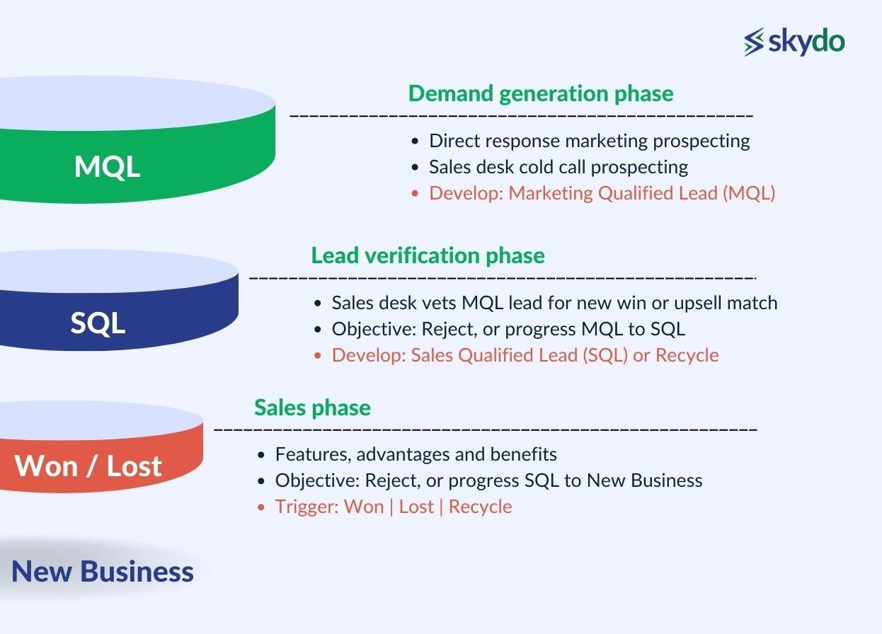 Difference between MQLs and SQLs