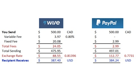 High Transaction Fees