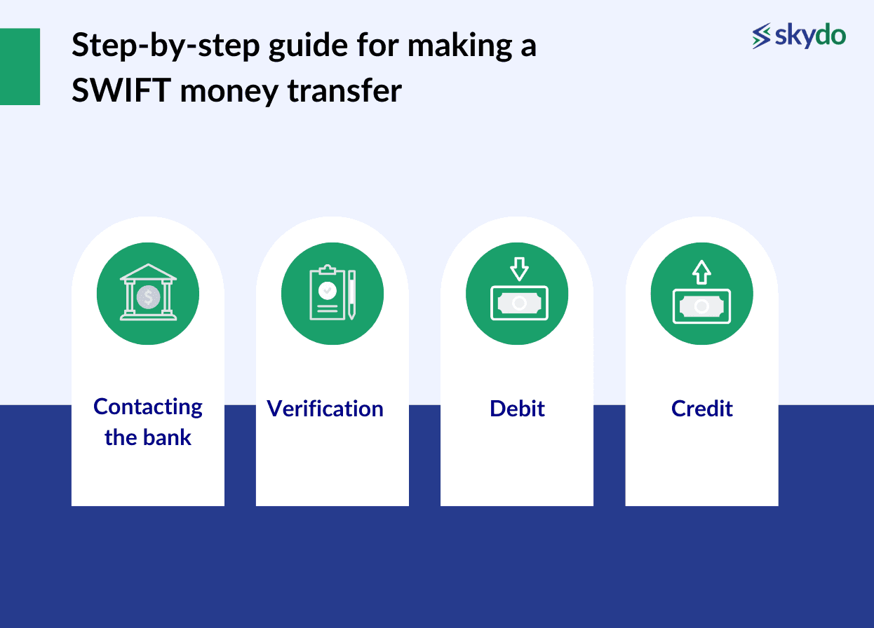 step-by-step guide for making a SWIFT money transfer
