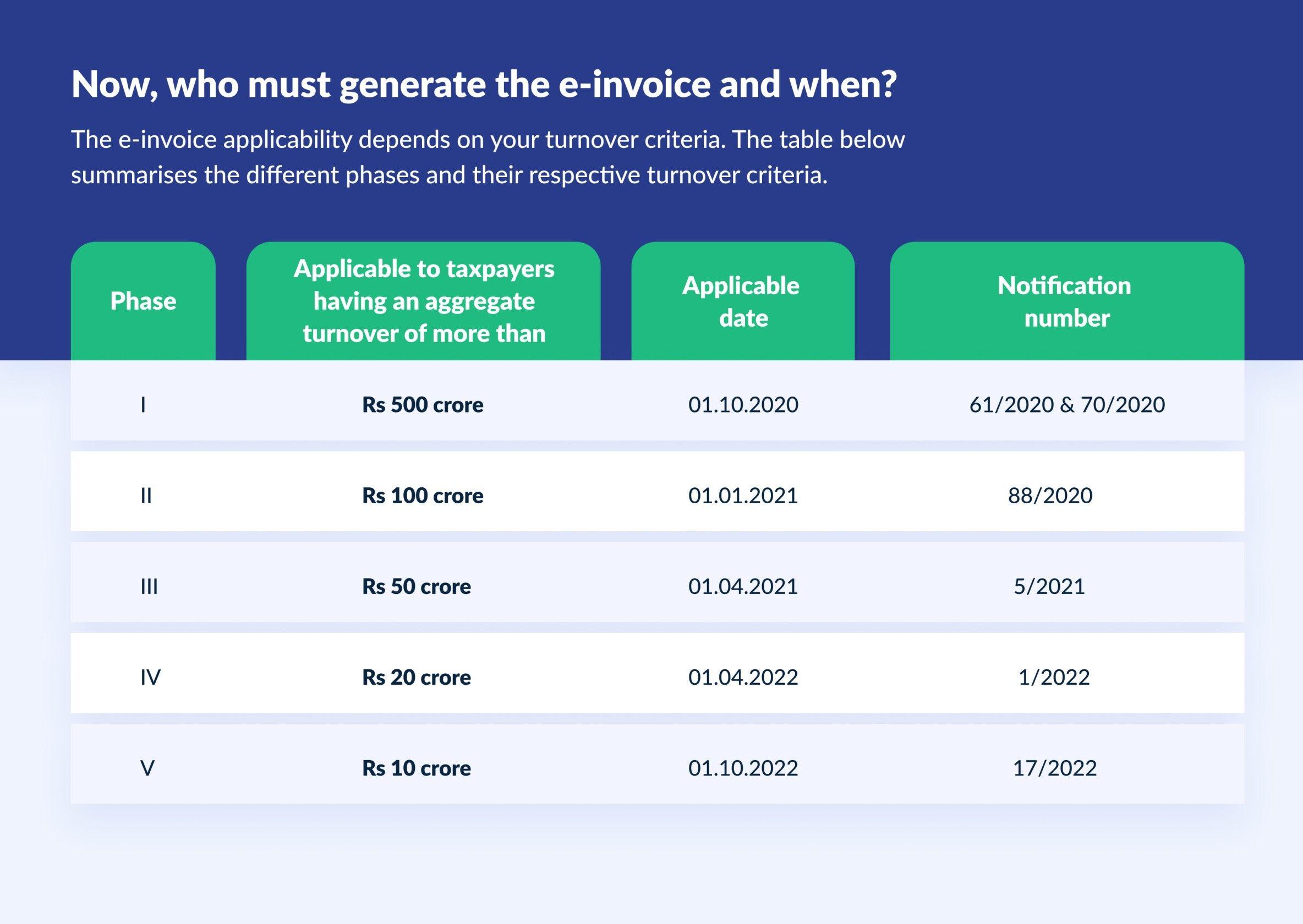 Who Must Generate the E-invoice and When