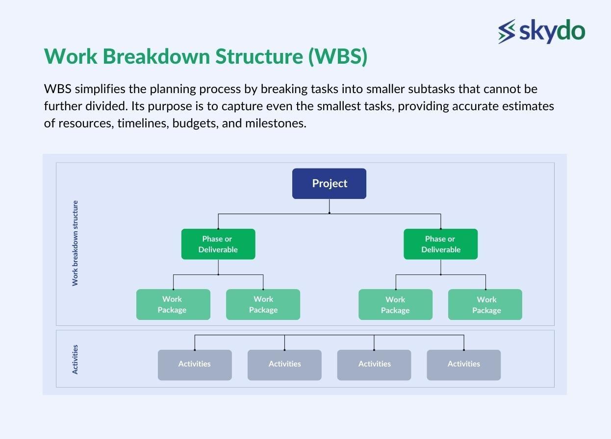 Work Breakdown Structure (WBS)