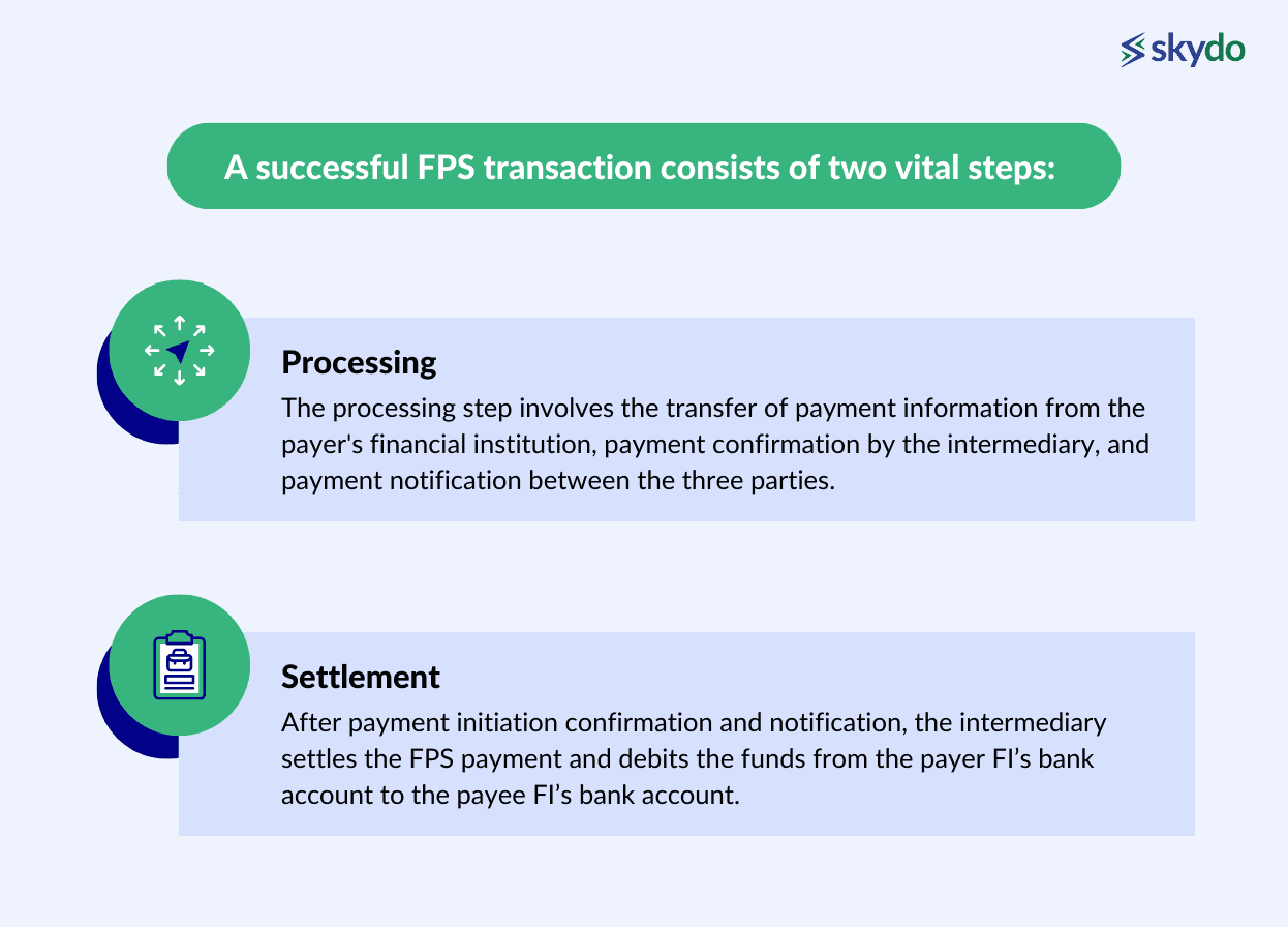 A successful FPS transaction consists of two vital steps