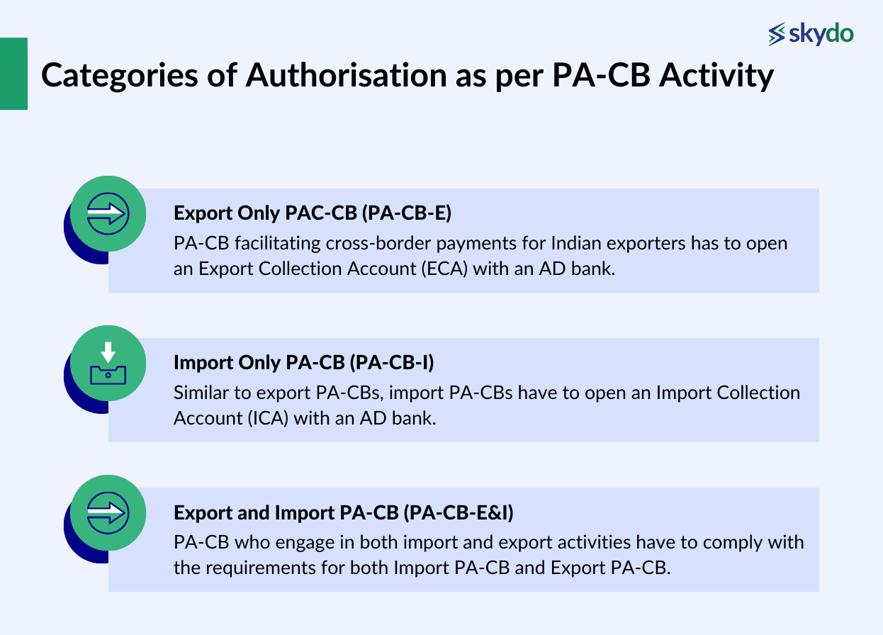 Categories of Authorisation as per PA-CB Activity