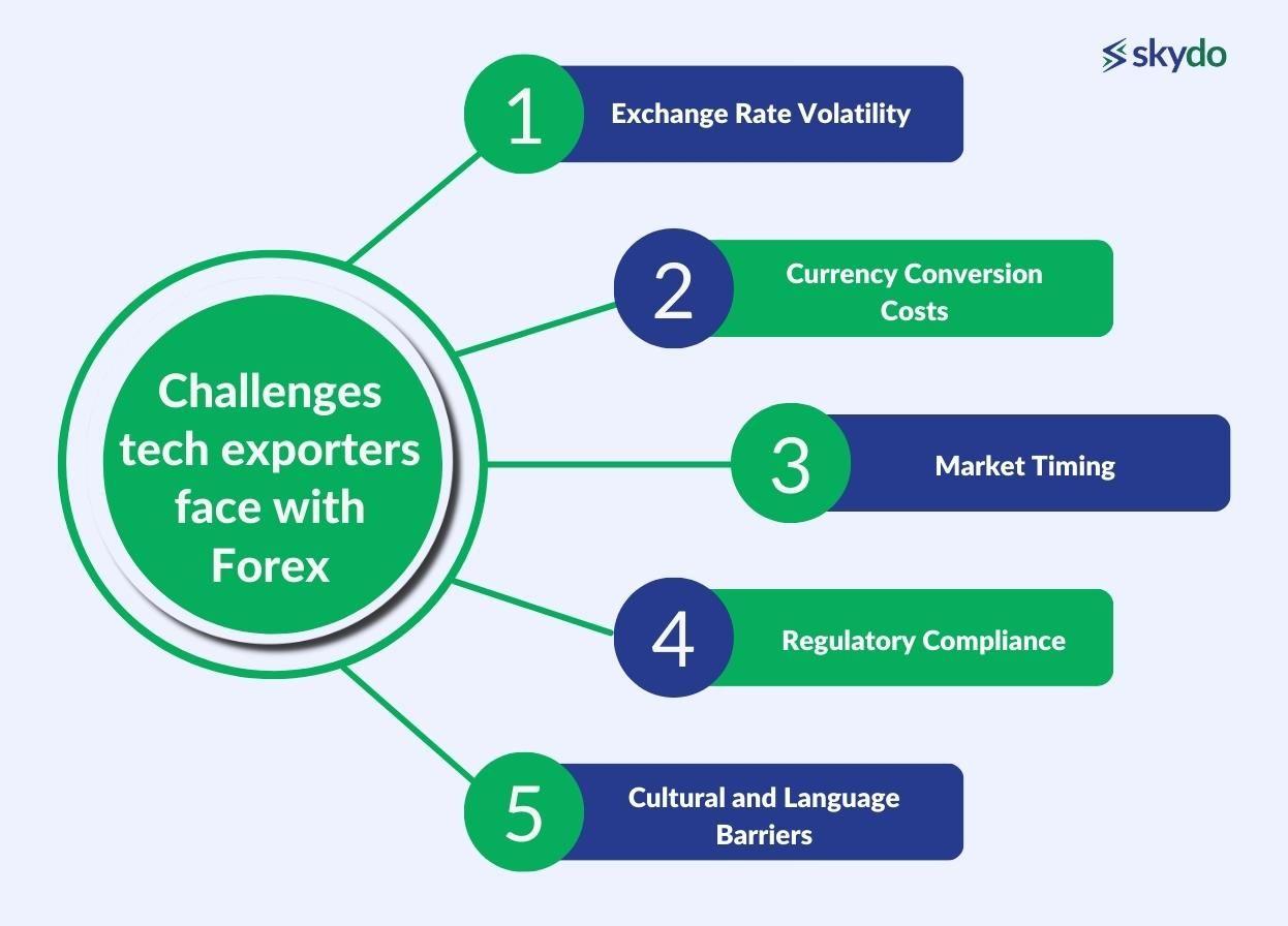 Challenges Tech Exporters Face with Forex