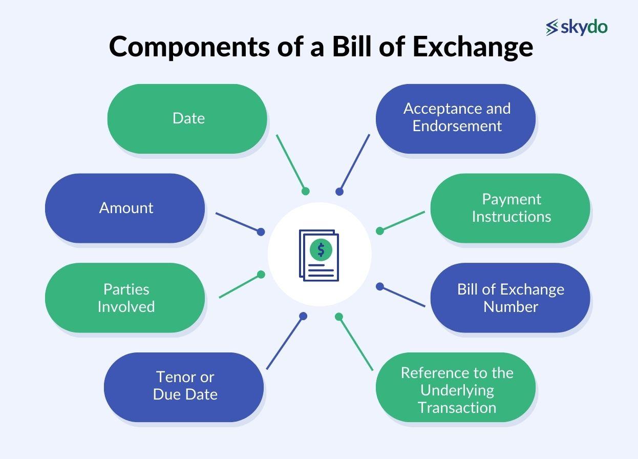Components of a Bill of Exchange