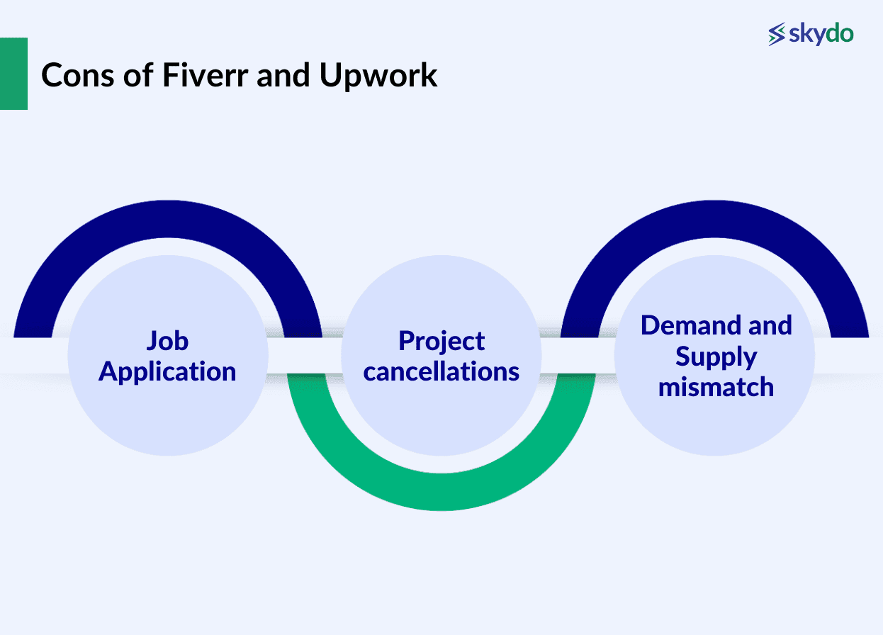 Cons of Fiverr and Upwork