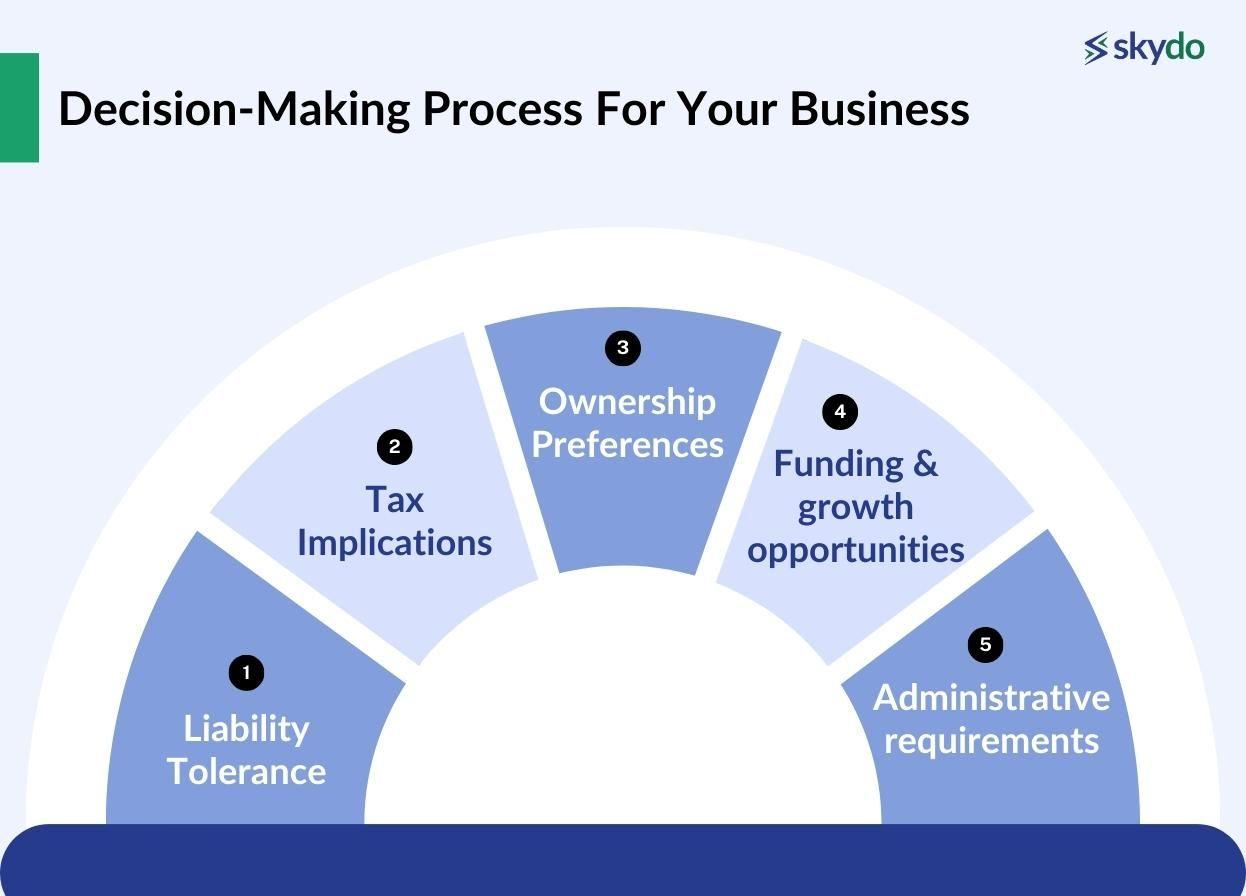 Decision-Making Process For Your Business