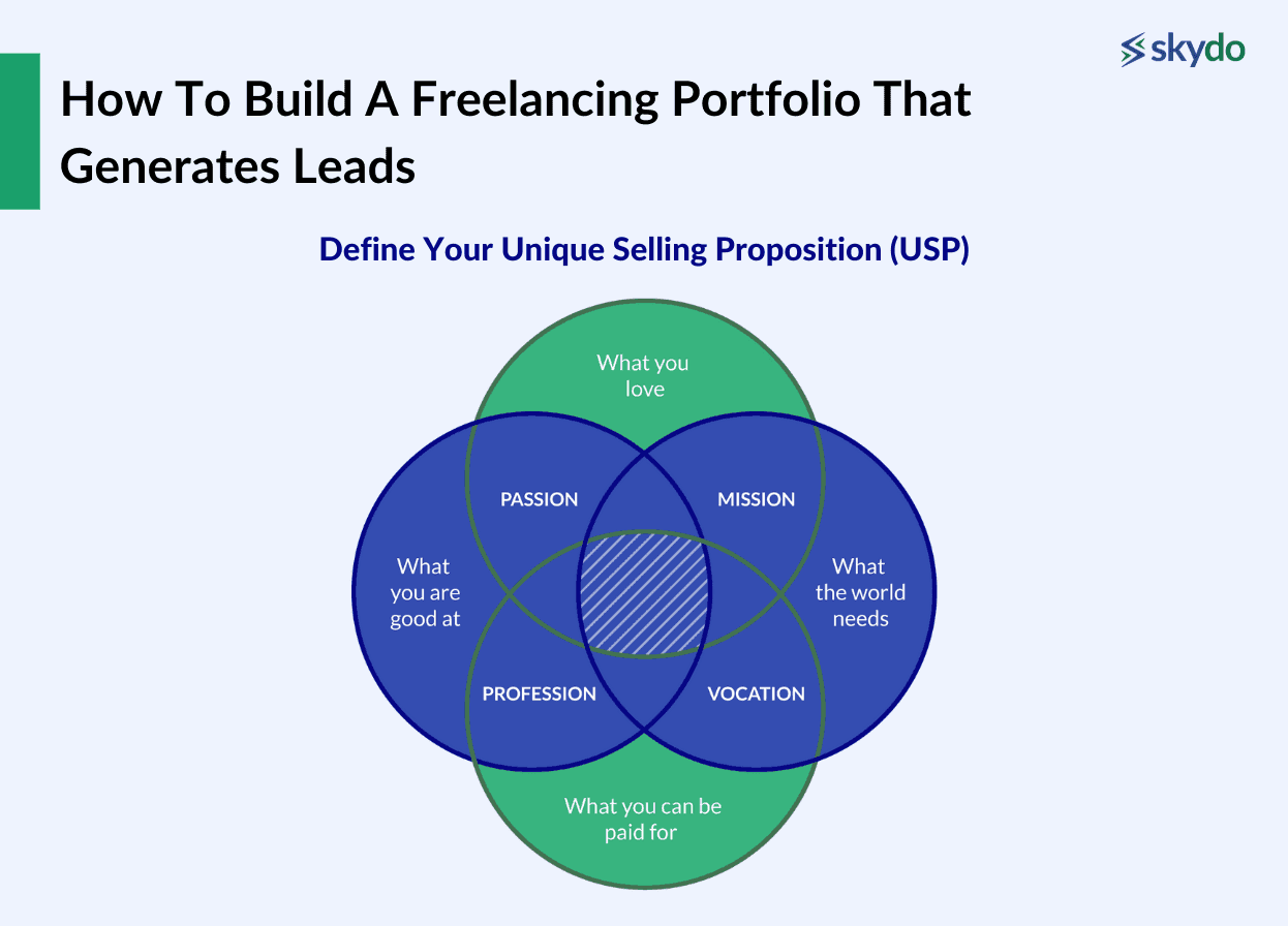 Define Your Unique Selling Proposition (USP)