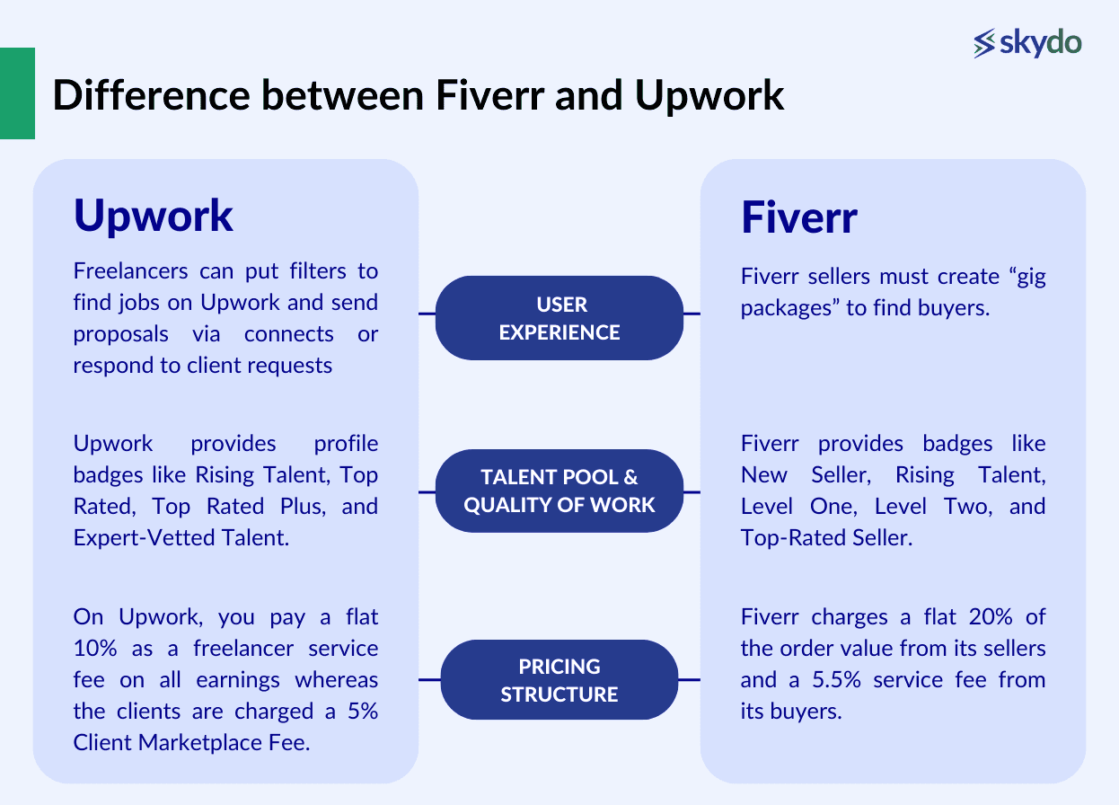Difference between Fiverr and Upwork