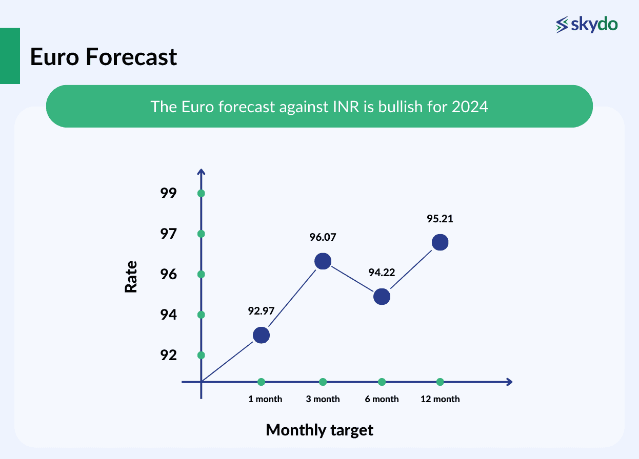 Euro Forecast 2024