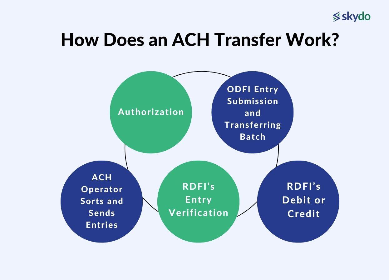 How Does an ACH Transfer Work?