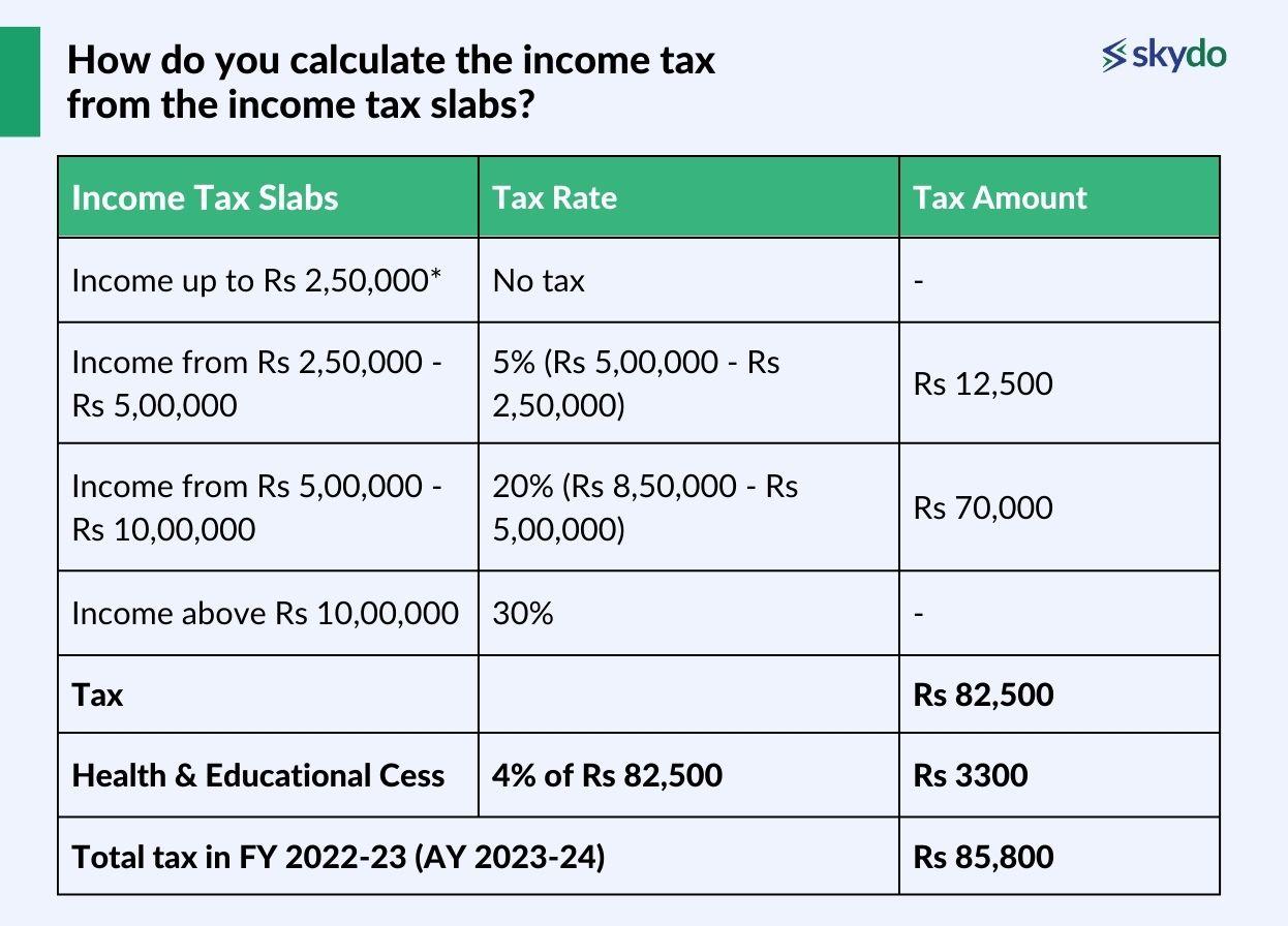 How do you calculate the income tax from the income tax slabs?