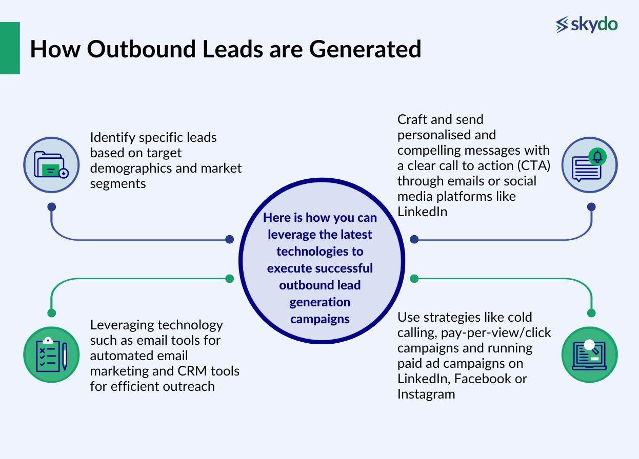 How outbound leads are generated