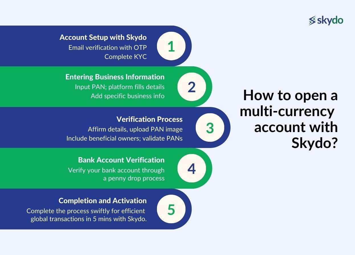 How to open a multi-currency account with Skydo?