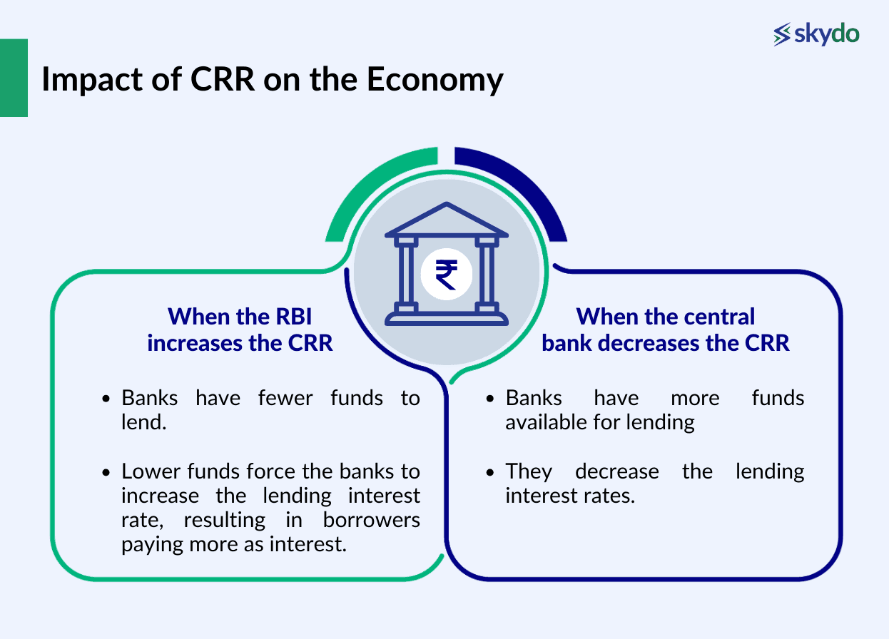 Impact of CRR on the Economy