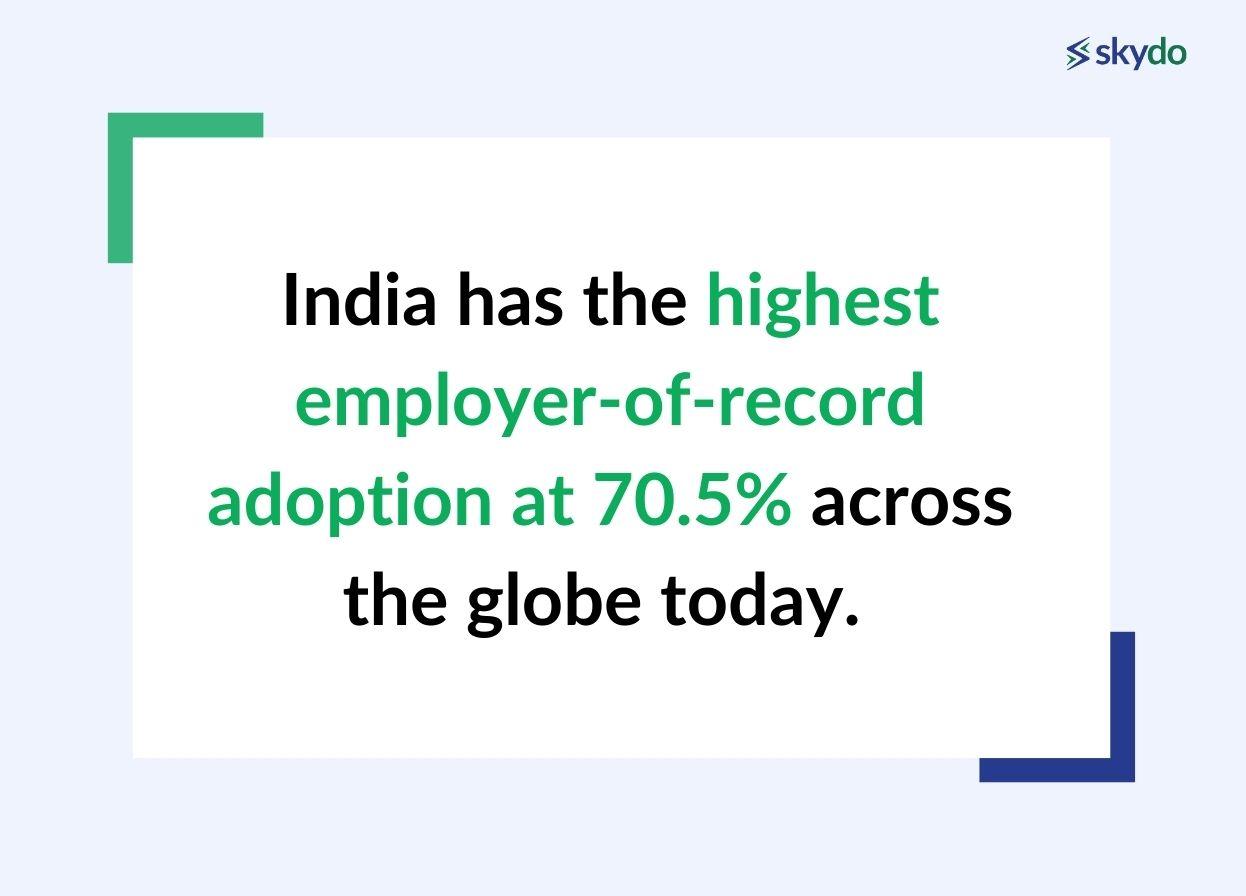 India has the highest employer-of-record adoption at 70.5% across the globe today.  