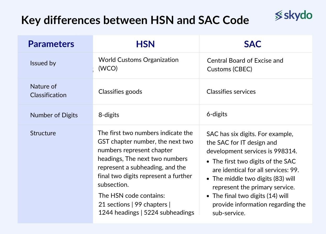 Key differences between HSN and SAC Code