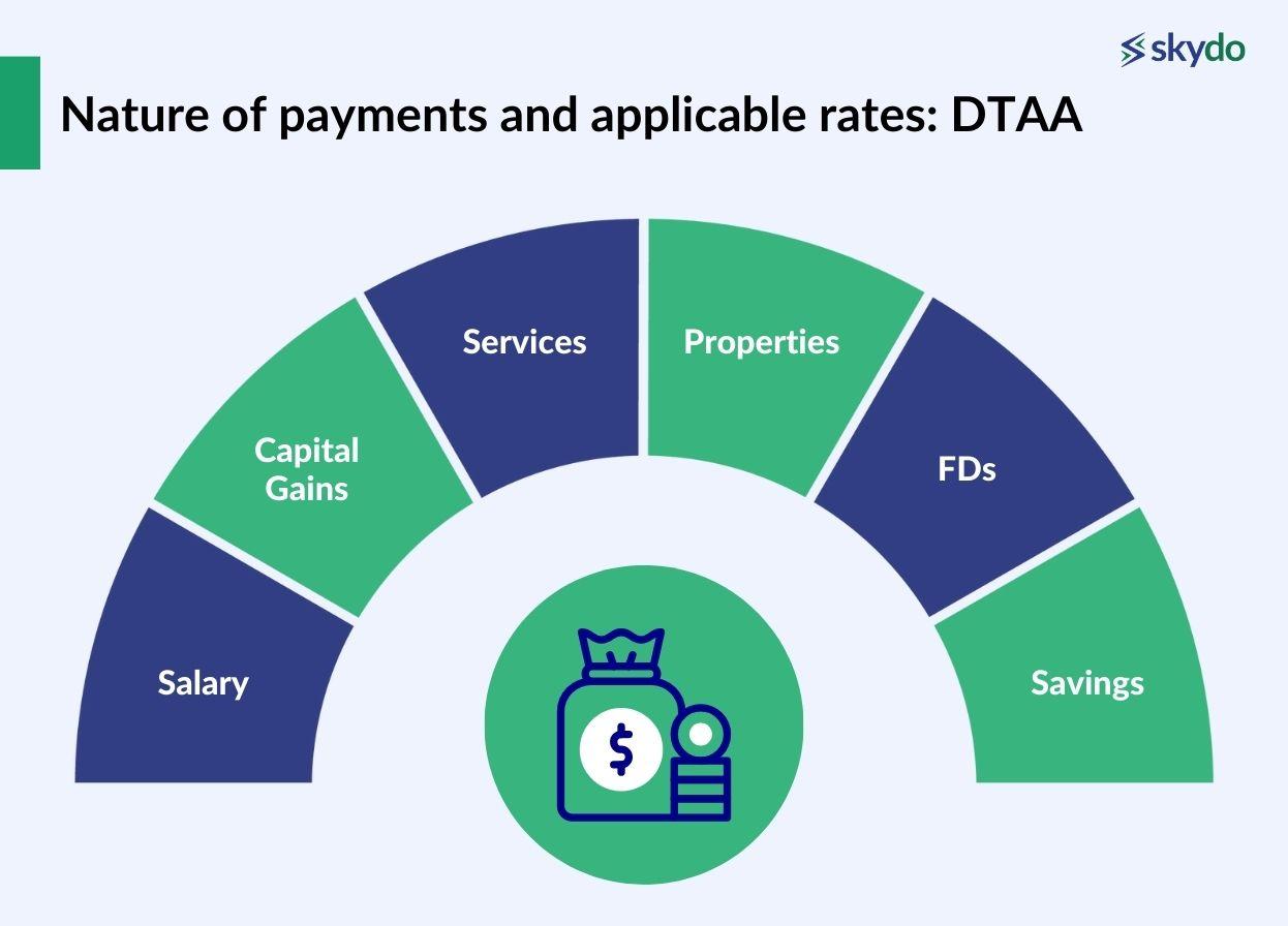 Nature of payments and applicable rates: DTAA