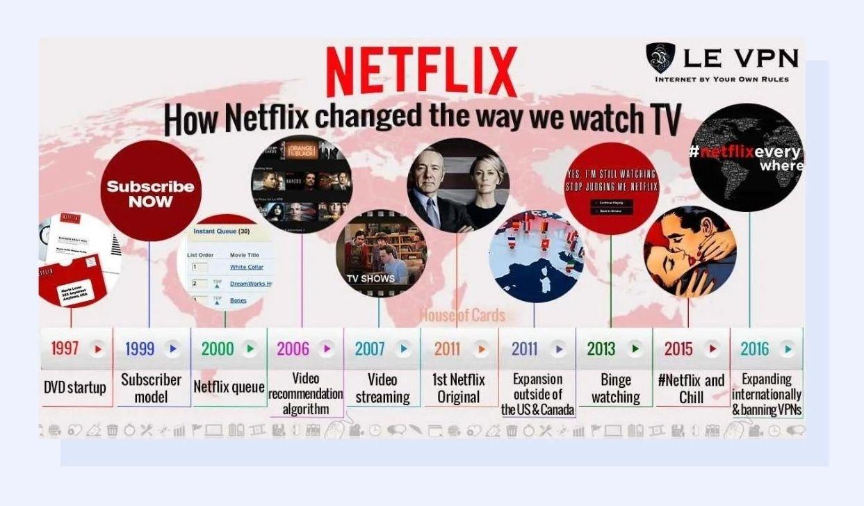 Netflix's evolution 