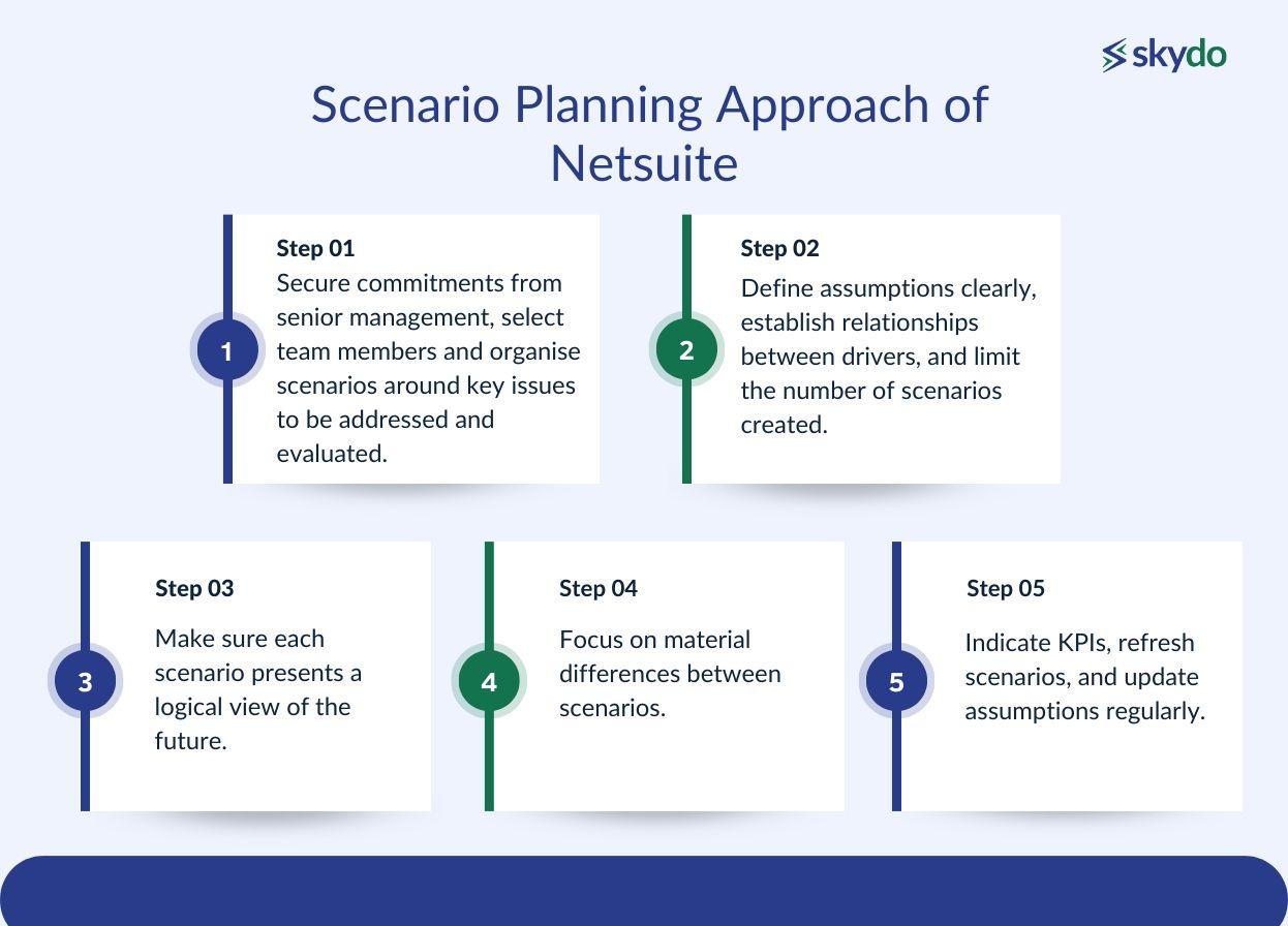 Scenario planning approach of Netsuite