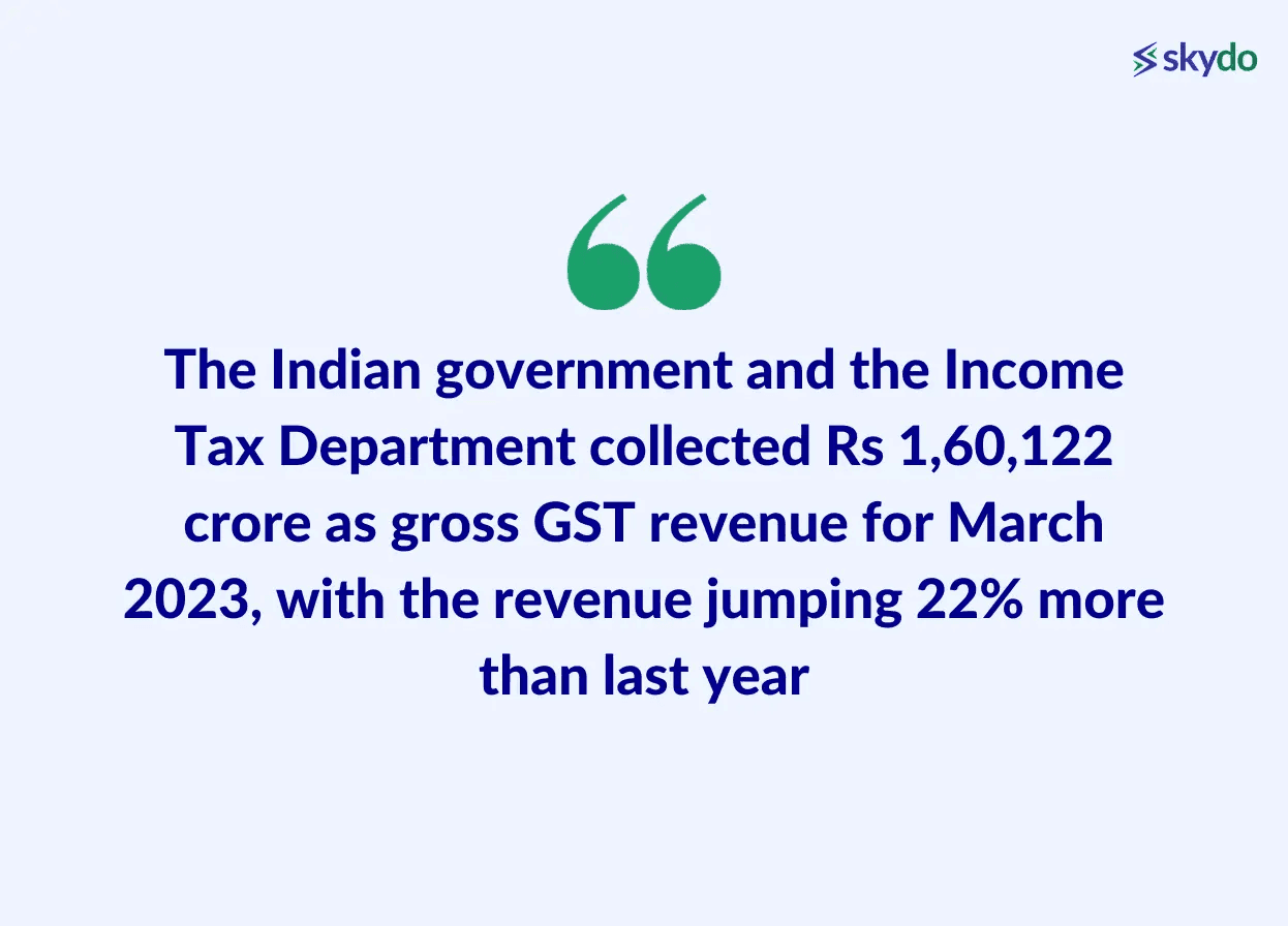 The Indian government and the Income Tax Department collected Rs 1,60,122 crore as gross GST revenue for March 2023, with the revenue jumping 22% more than last year.