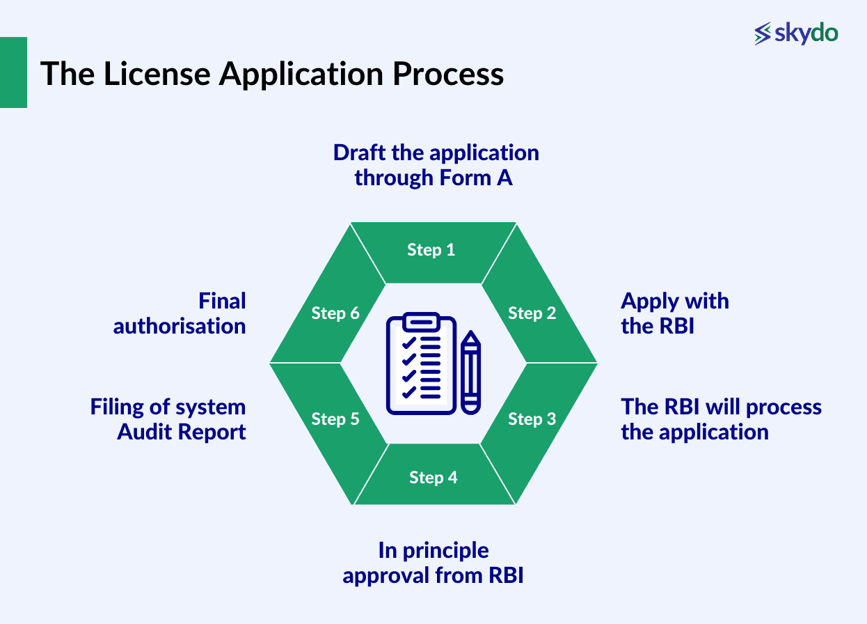 The License Application Process