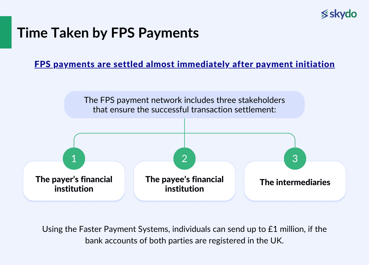 Time Taken by FPS Payments