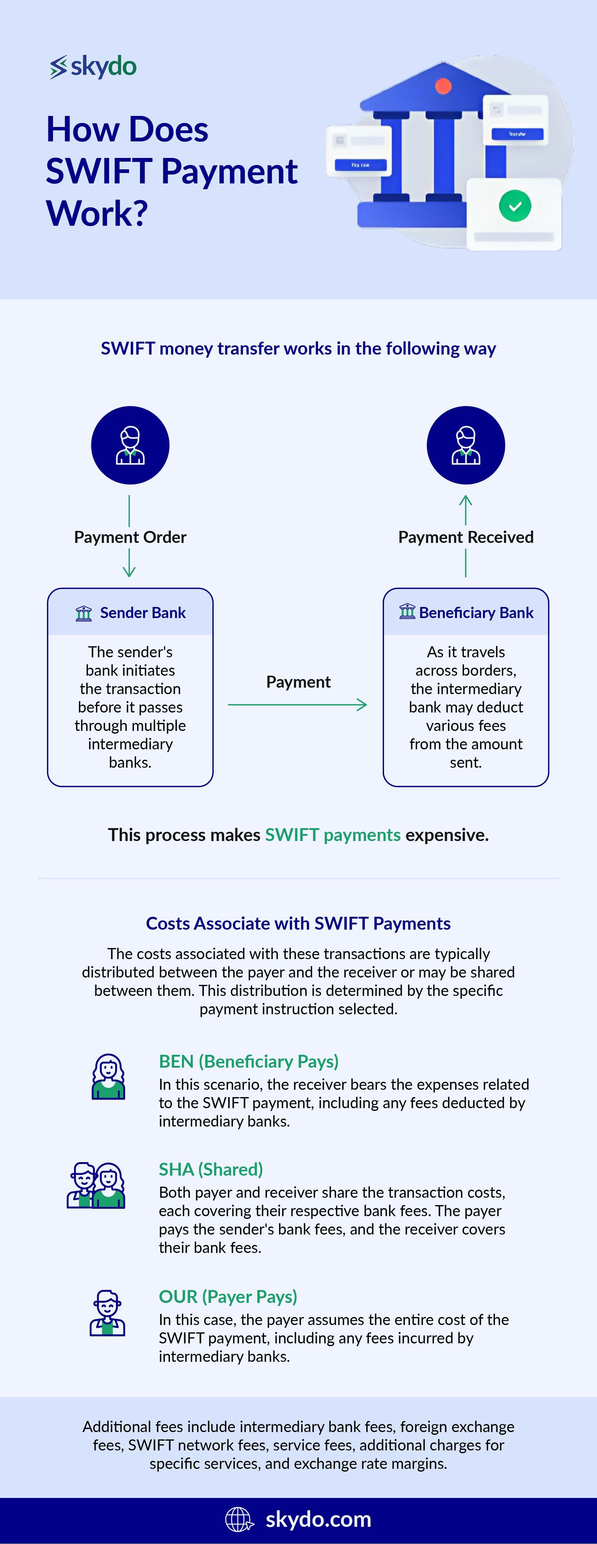 Why was a certain amount deducted from my SWIFT payment