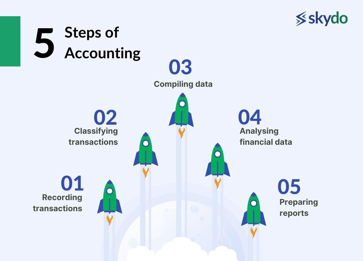 basic steps of accounting