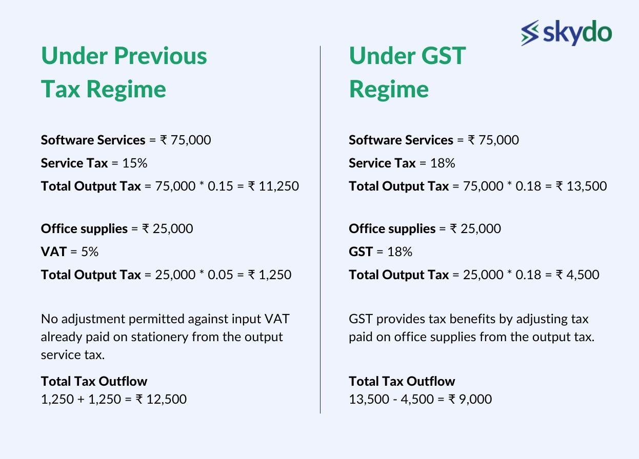 Before and After GST Tax Regime