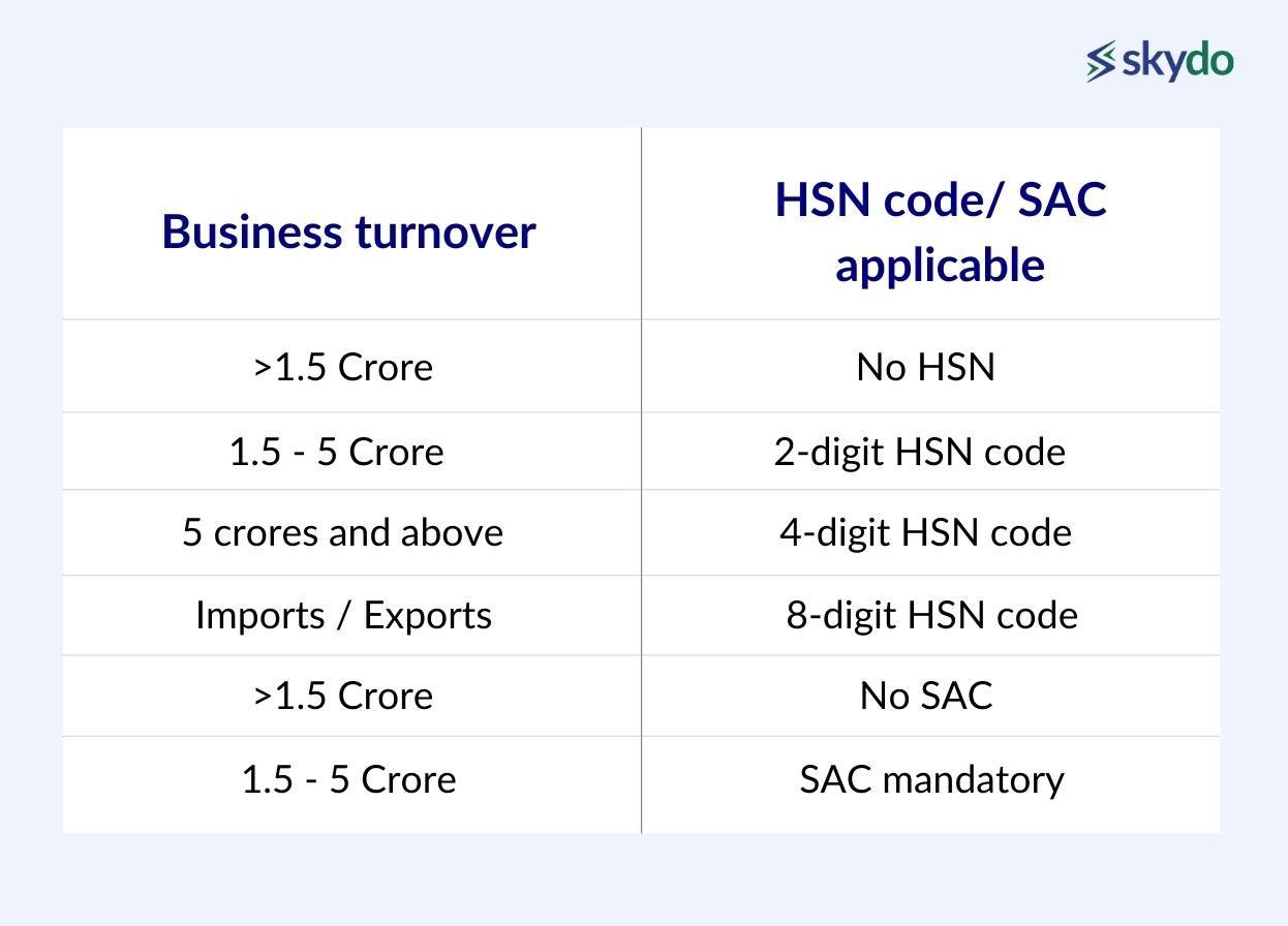 Business Turnover and Applicable HSN Code or SAC Code