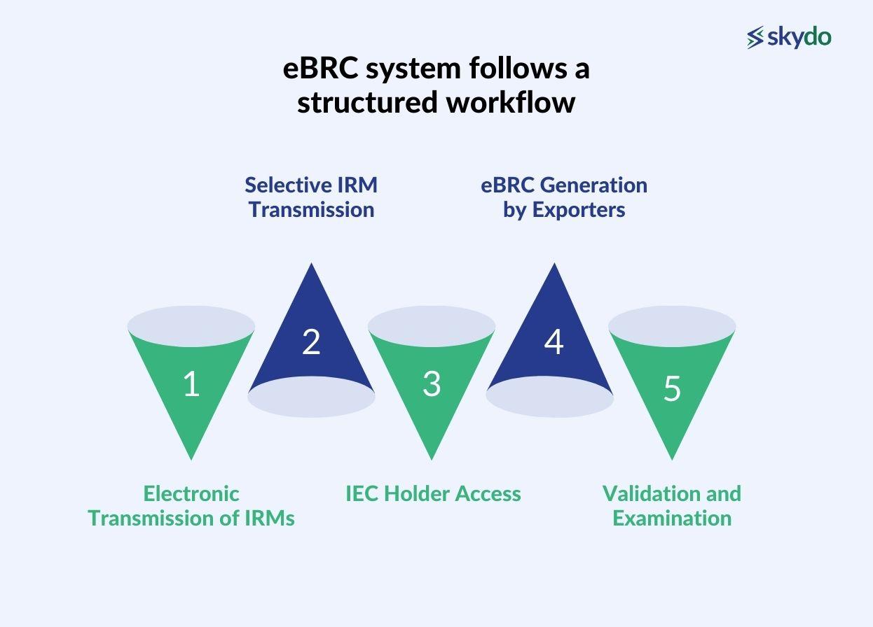 eBRC system follows a structured workflow