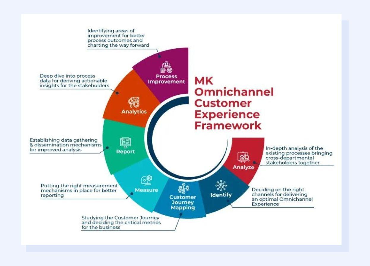 Example of omnichannel customer experience