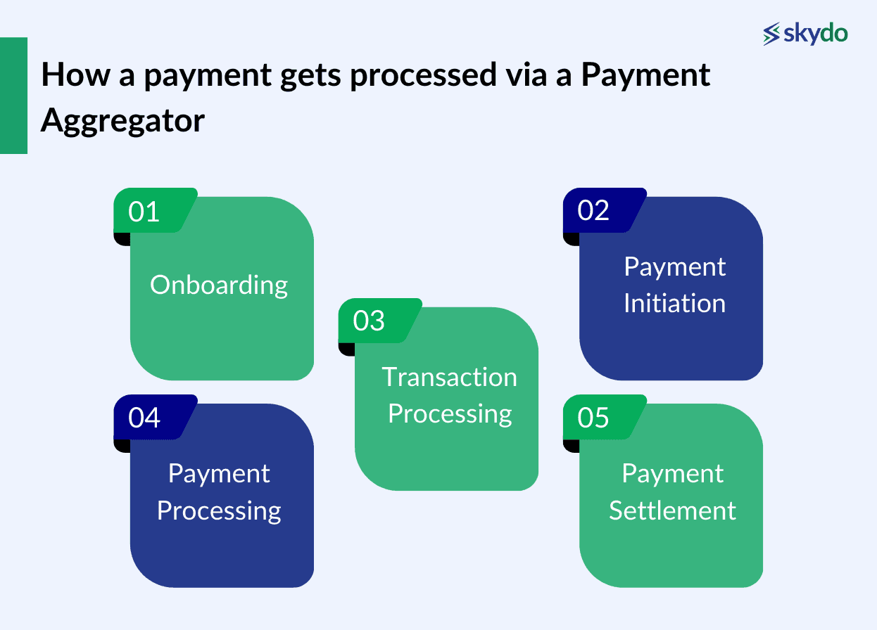 how a payment gets processed