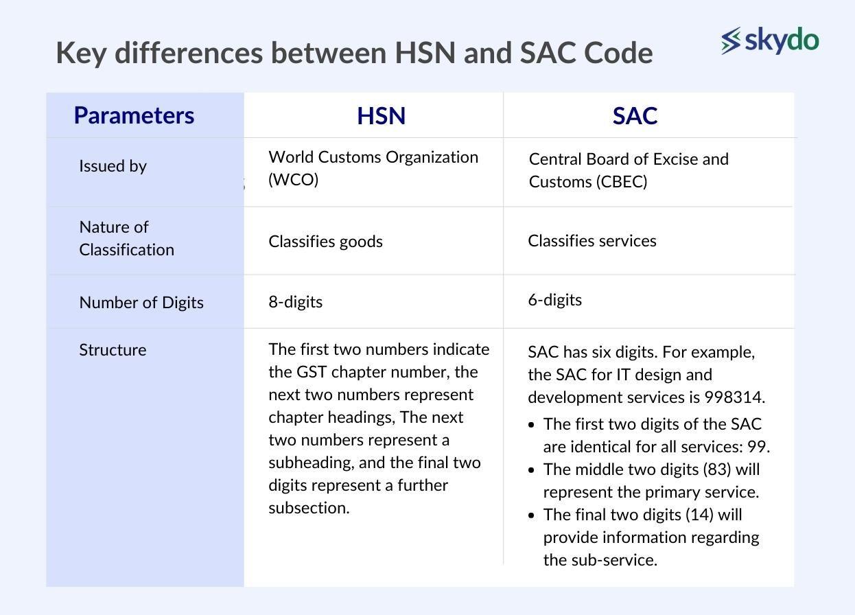Key differences between HSN and SAC Code